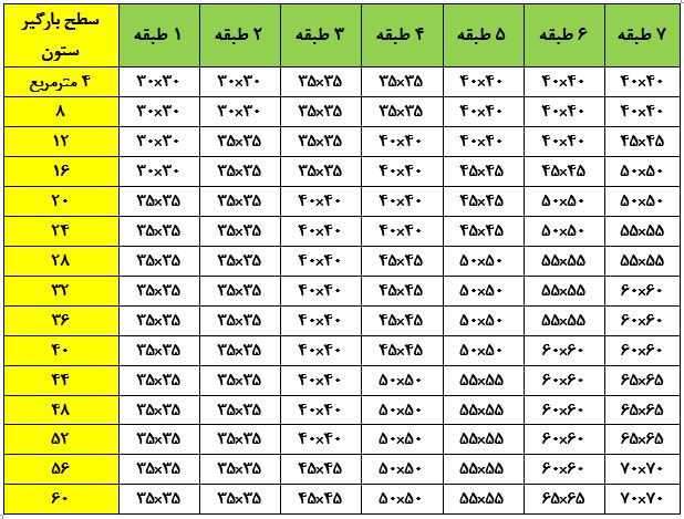 ستون بتنی