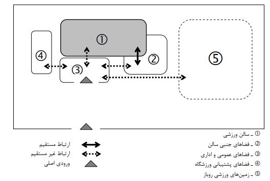 نقشه رابطه سالن ورزشی با دیگر فضاهای موجود در ورزشگاه